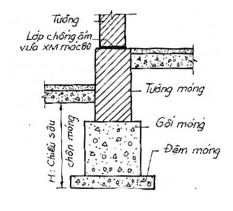 Cấu tạo móng nhà